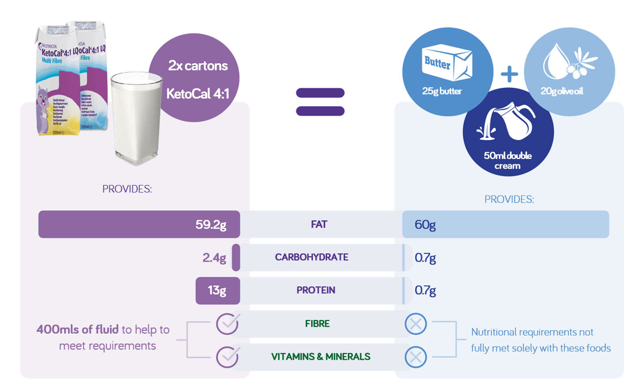 ketocal-increases-fat-intake