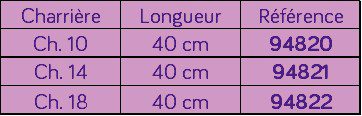 Tableau de mesures