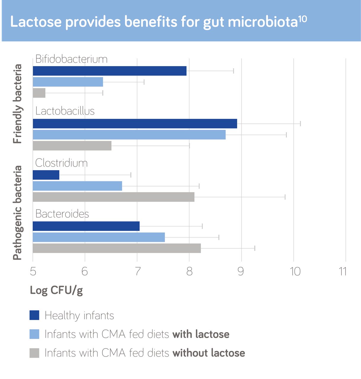 Lactose Graph