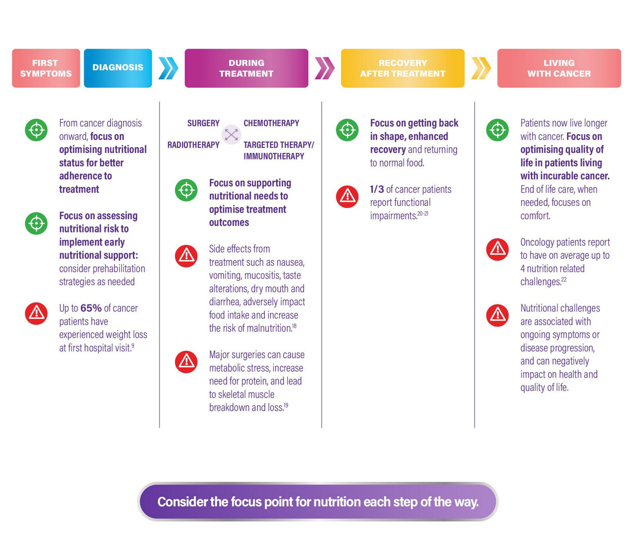 Cancer care nutrition focus infographic