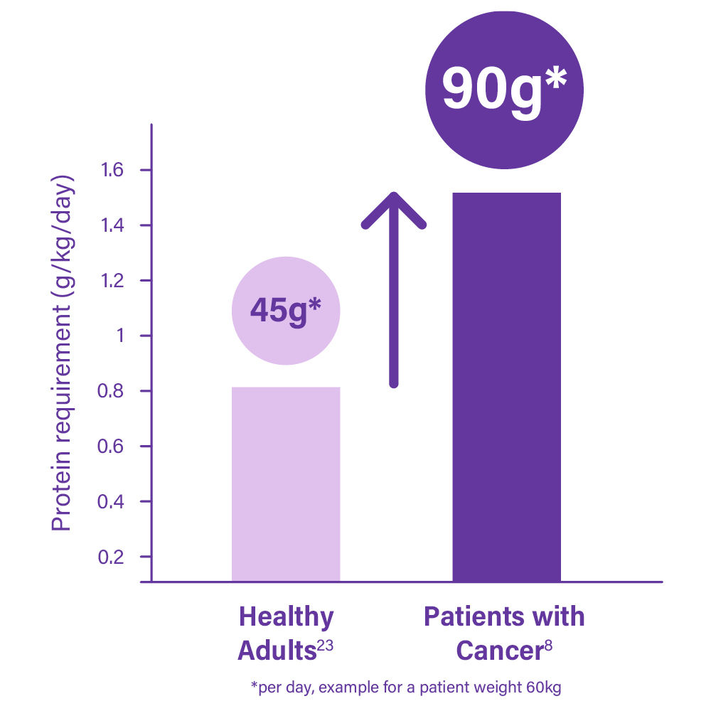 Protein requirements for adults and patients