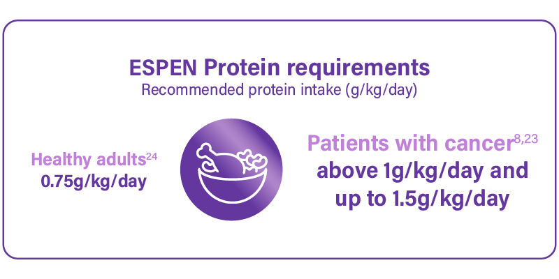 ESPEN Protein Requirements Chart for Adults