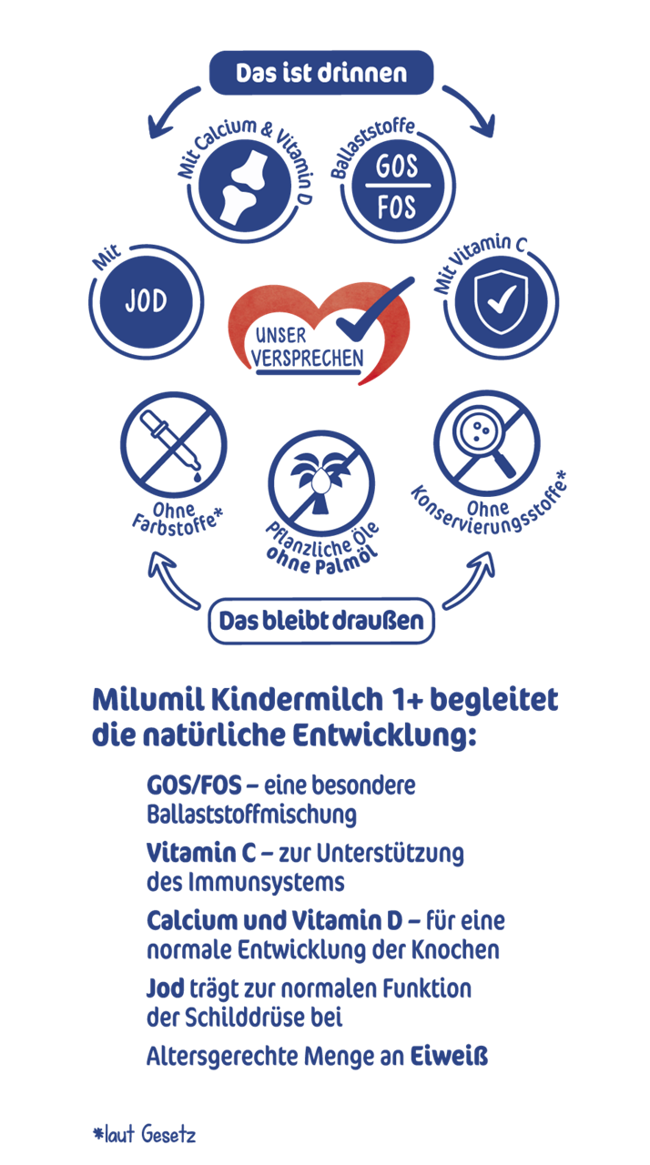 Inhaltsstoffe Milupa Kindermilch 1+