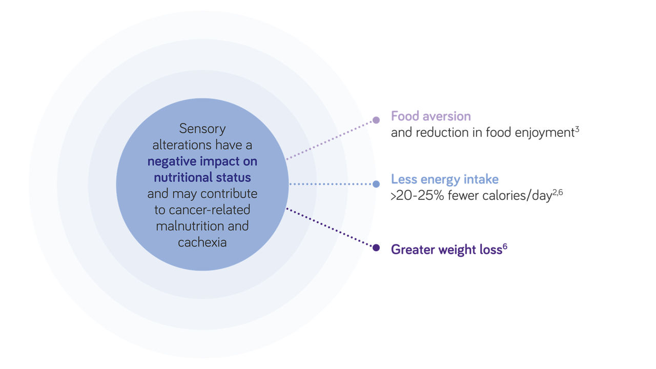 negative-impact-on-nutritional-status