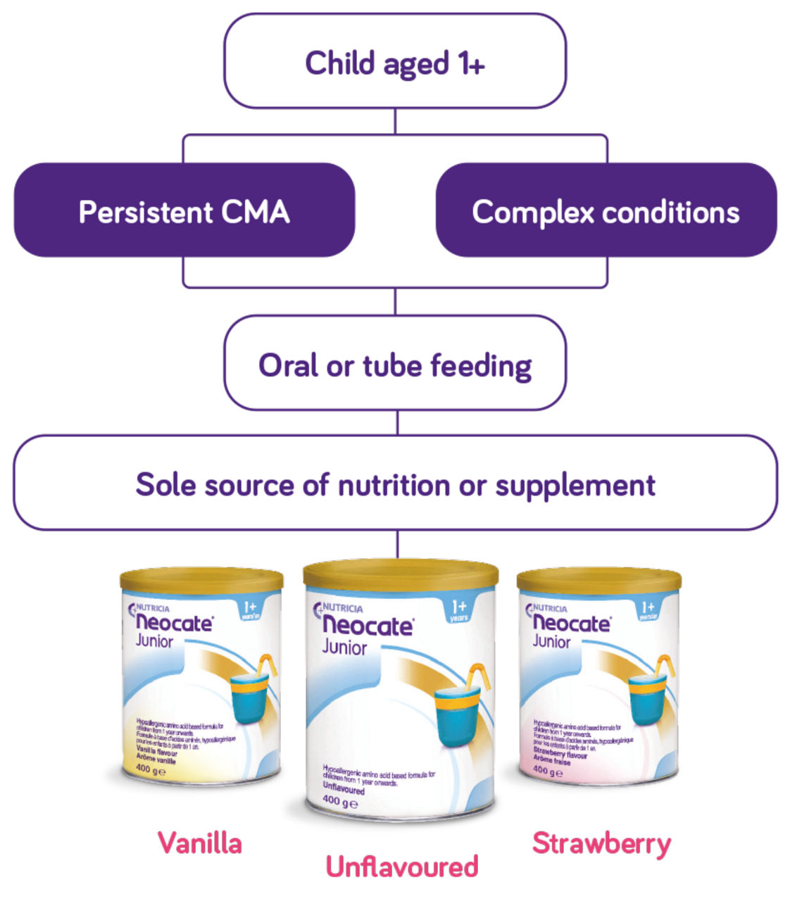 Nutricia Neocate Junior 3+ans Arôme Vanille 400g