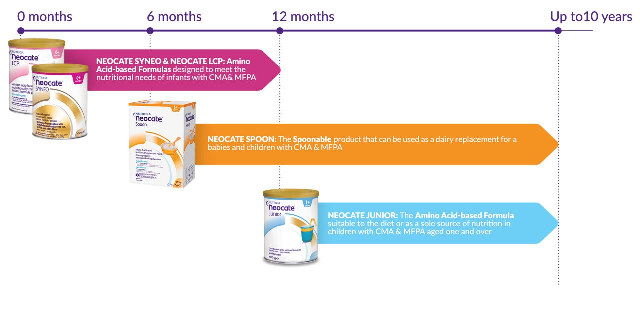 neocate neocate range timeline