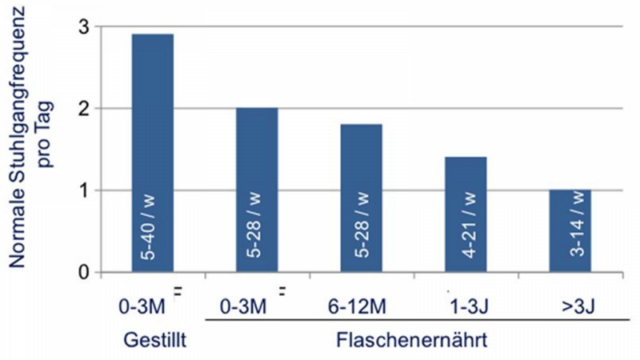 Normale Stuhlgangfrequenz