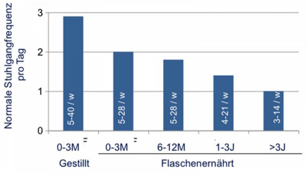 Die Balkengrafik zeigt altersabhängige Stuhlfrequenzen bei gestillten und flaschenernährten Kindern von 0 bis über 3 Jahren.