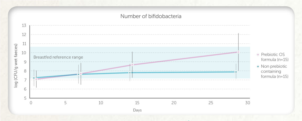 Number of bifodobacteria chart