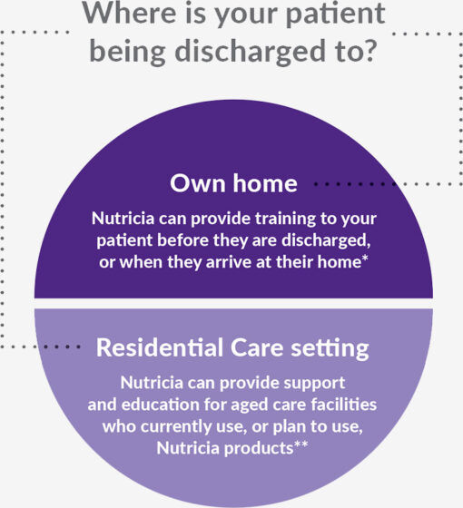 An infographic outlining patient discharge options, featuring two categories: 'Own home' and 'Residential Care setting.' The design includes a purple and white color scheme with clear text explaining Nutricia's support services. The text emphasizes training for home care and education for aged care facilities.