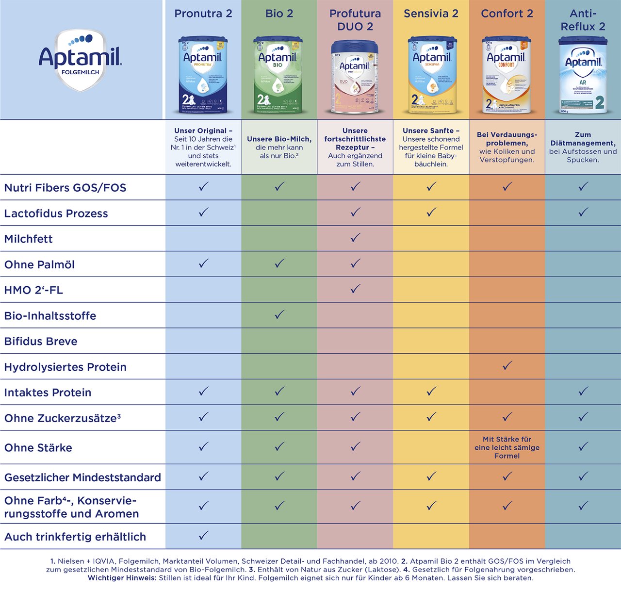 nutricia-am-produktvergleichstabelle-ch-de-1439x1366px-dc2