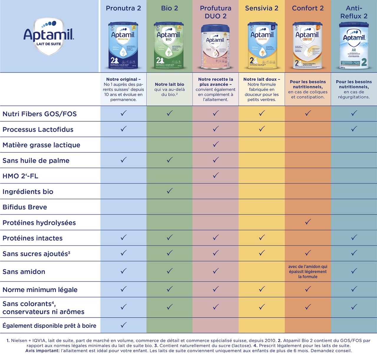 nutricia-am-produktvergleichstabelle-ch-fr-1439x1366px-dc2