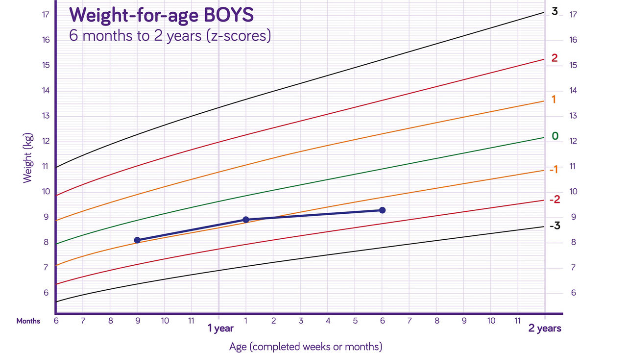 Weight and length/height measurement for children over age of 2