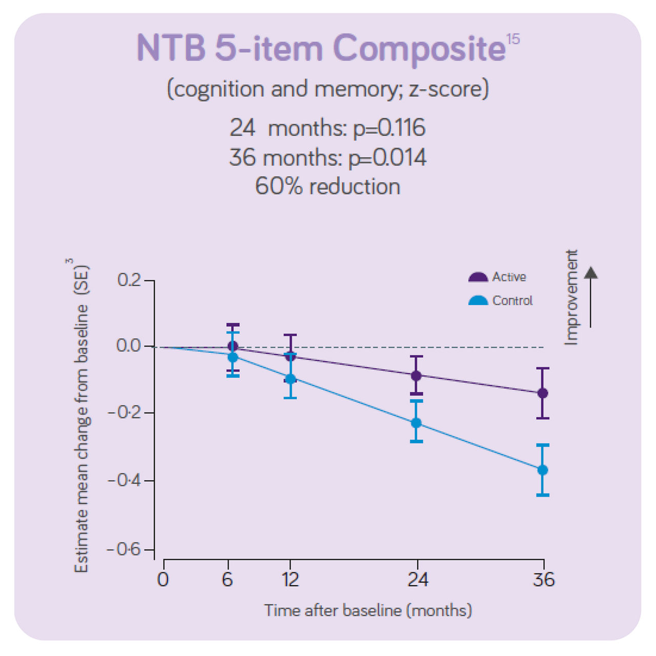 nutricia-uk-souvenaid-cdr-sb-graph