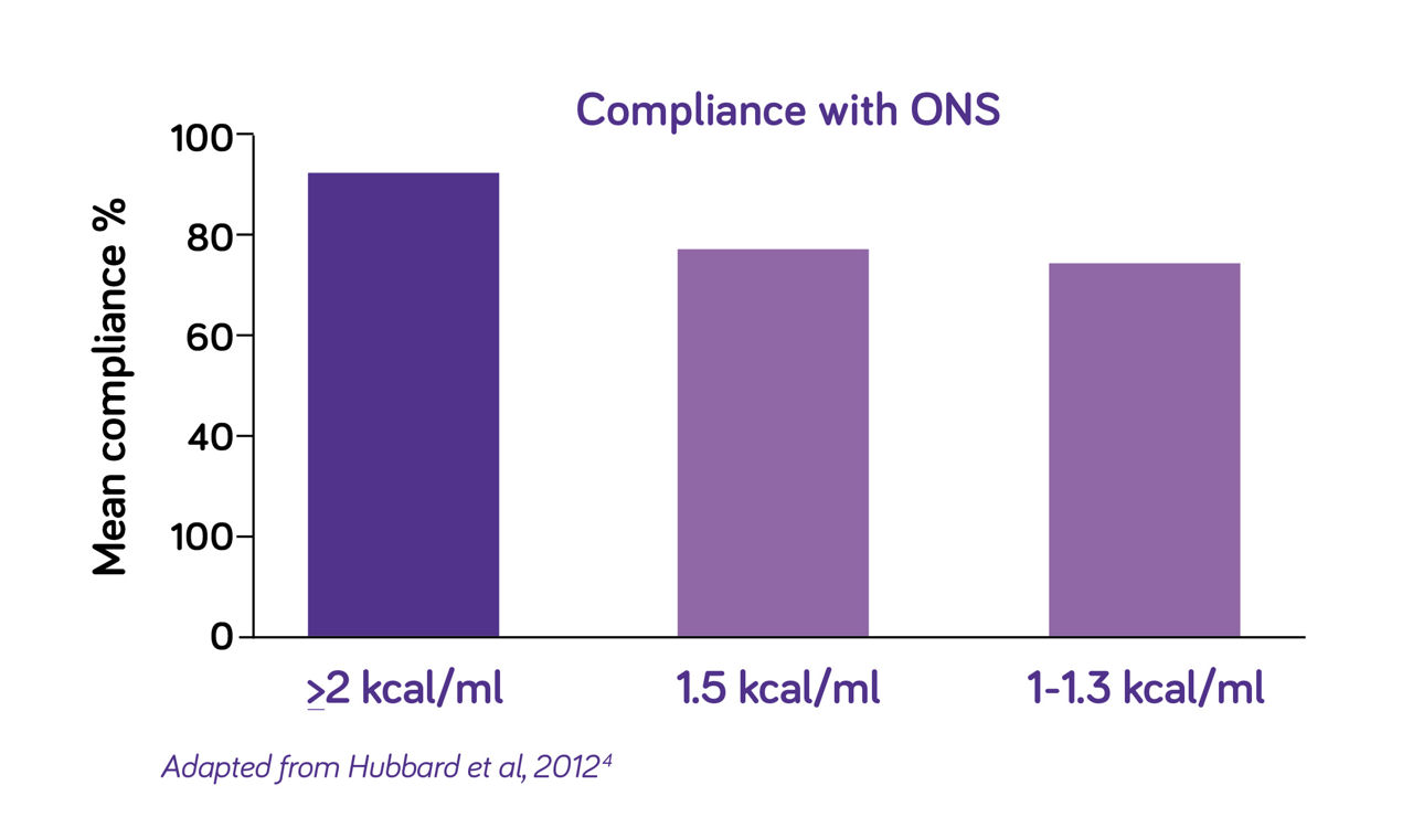 Fortisip Compact protein range compliance with ONS