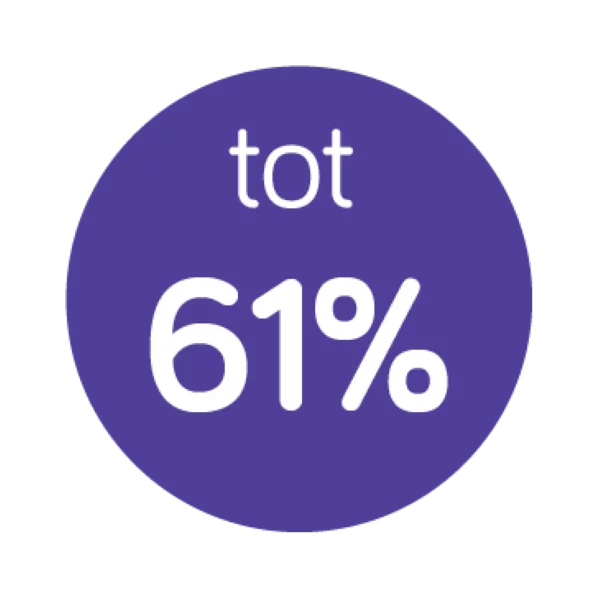 Tot 61% van de enteraal gevoede patiënten heeft last van maagdarmintolerantie
