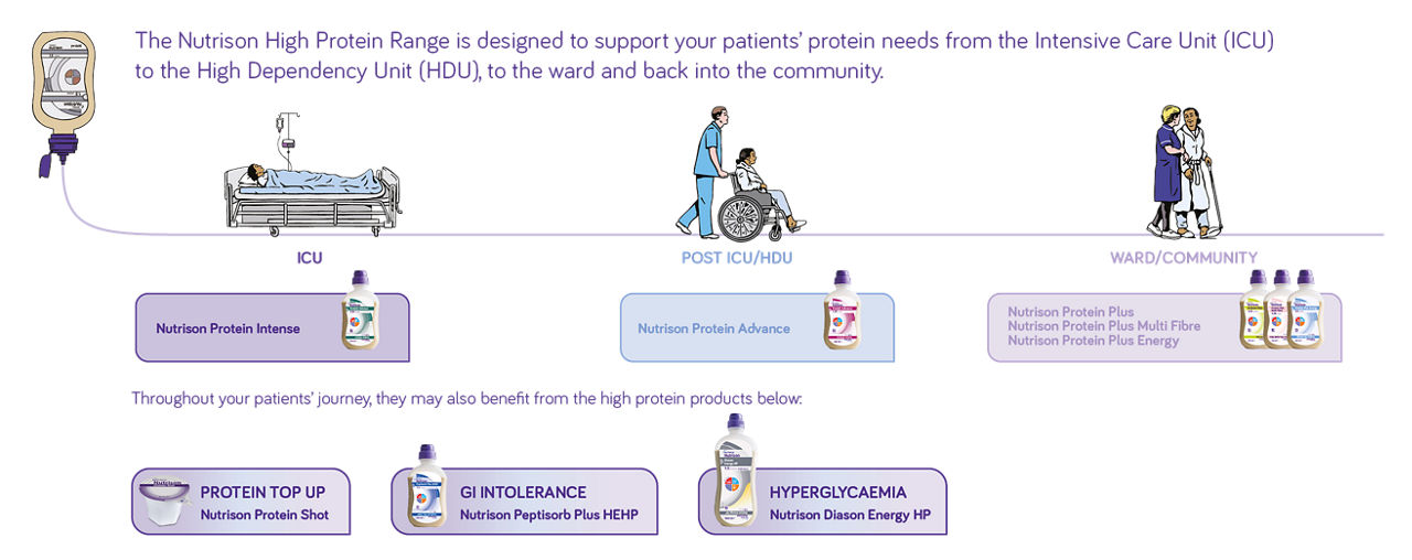 Nutrison high protein range -  journey roadmap illustration