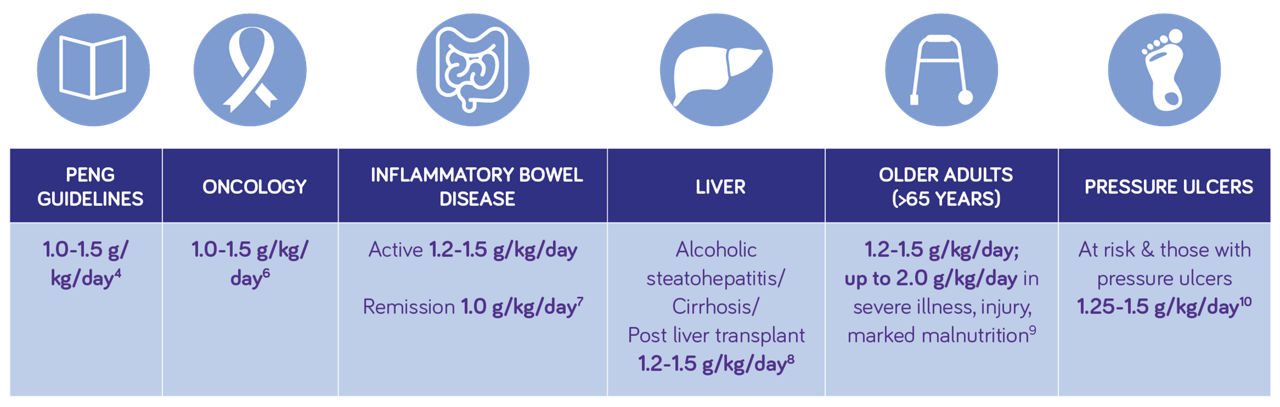 Nutrison high protein range - roadmap illustration