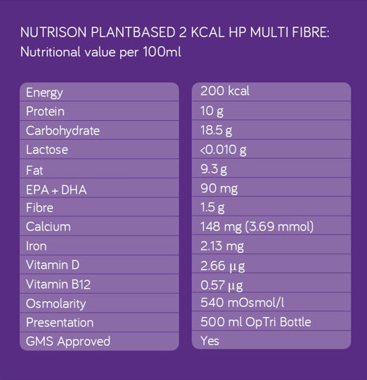 nutrison-pb-2-kcal-hp-multifibre-nutritional-table