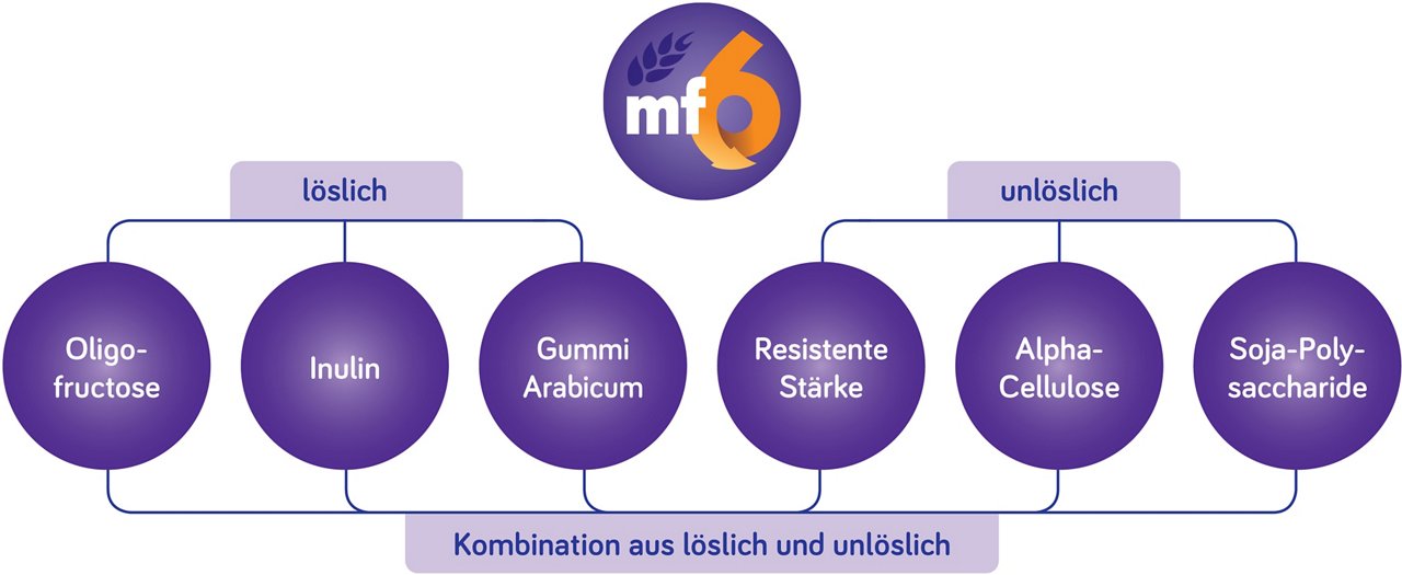 Nutrison - Unsere neue Generation - mf6-Ballaststoffmischung