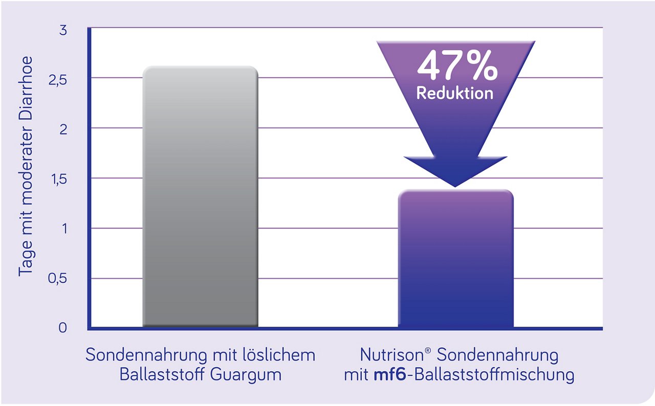 Nutrison - Unsere neue Generation - Studie mf6-Ballaststoffmischung
