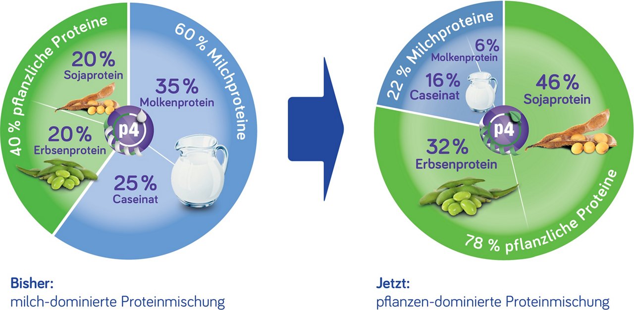 Nutrison - Unsere neue Generation - p4 Proteinmischung