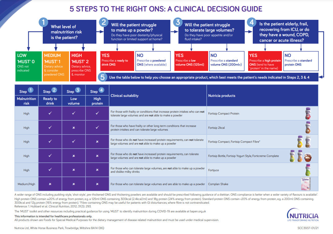ONS clinical decision guide