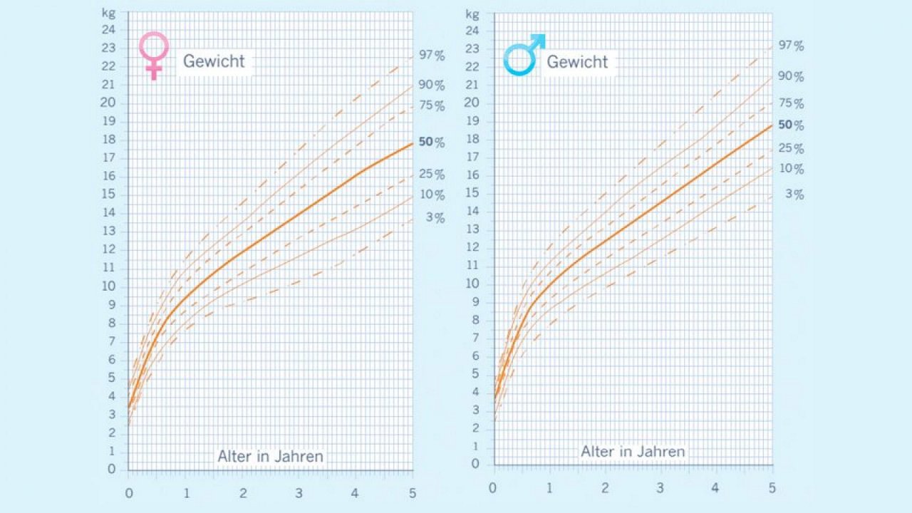 Perzentilkurven für Körperlänge und Gewicht für Mädchen und Jungen