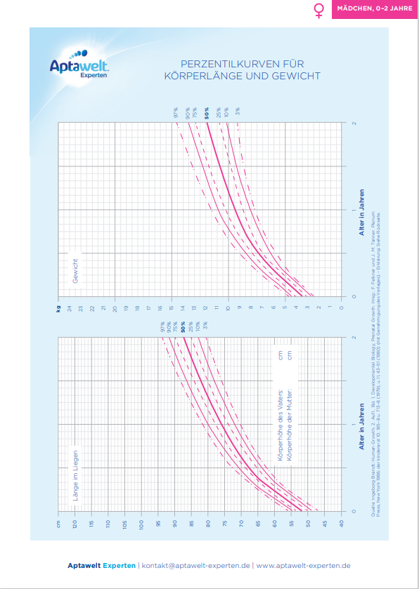 Perzentilenkurven Mädchden 0-2 Jahren thumbnail