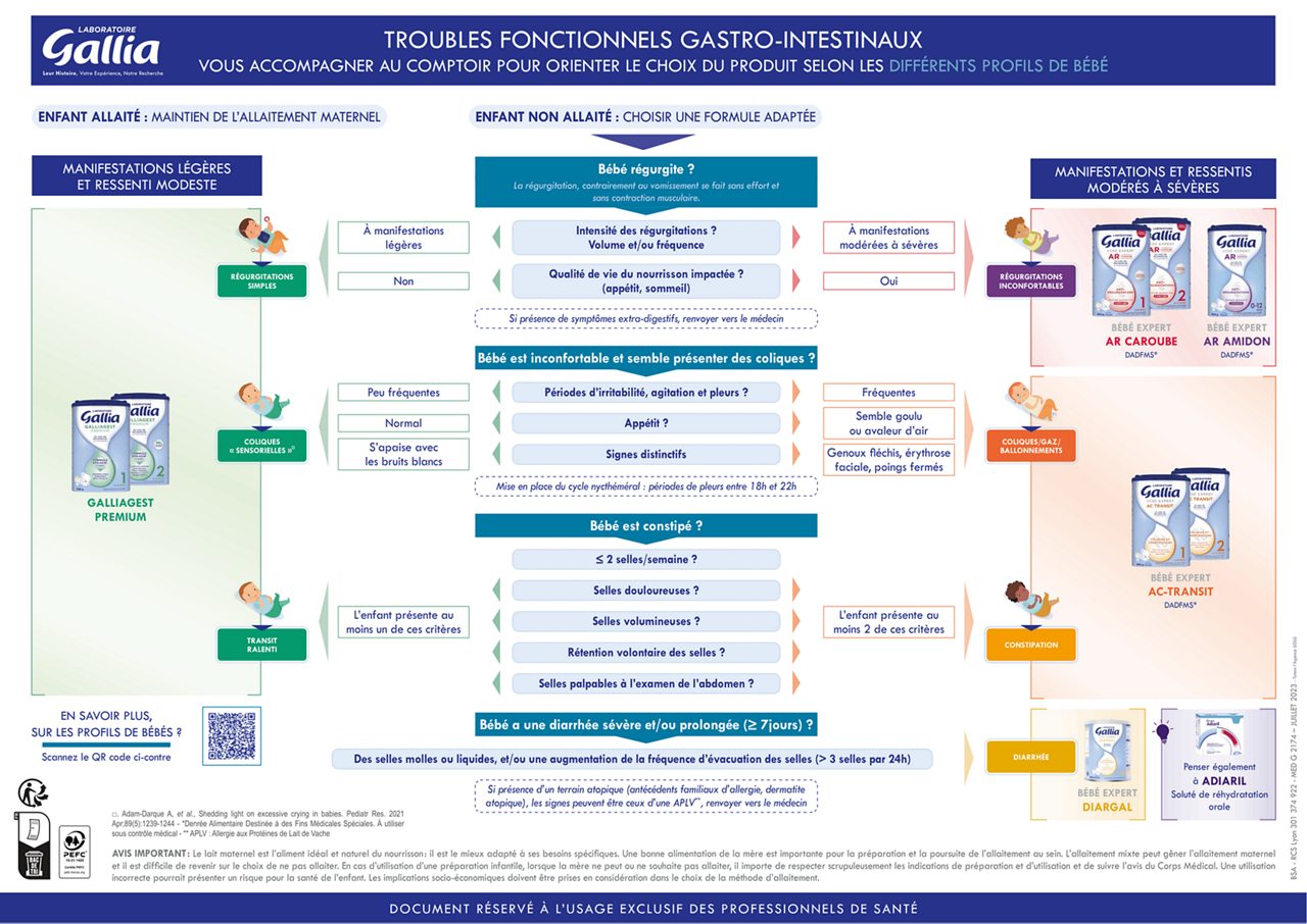 Poster Troubles Fonctionnels Gastro Intestinaux