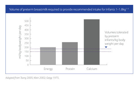 Preterm infants grph