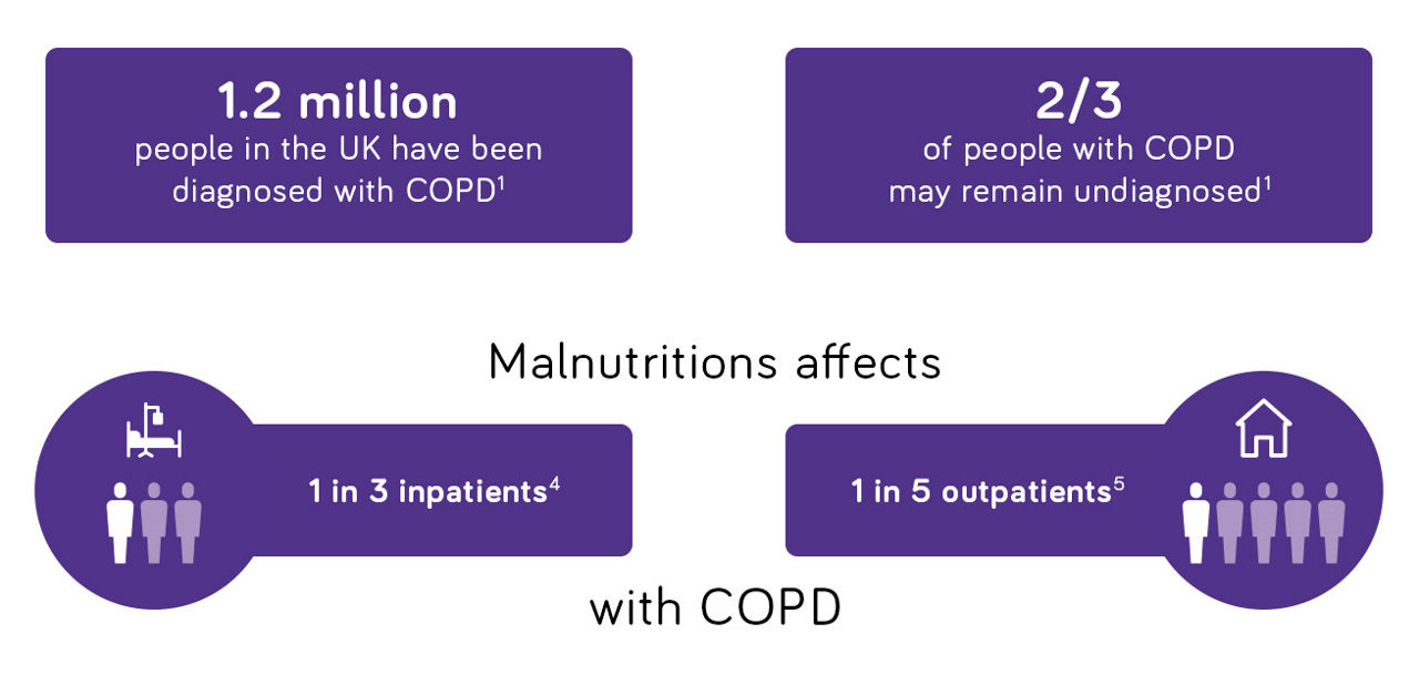 prevelance-of-copd-and-malnutrition-stats