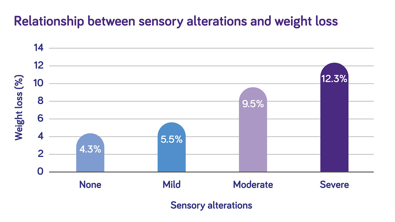 sensory-alterations-and-weight-loss