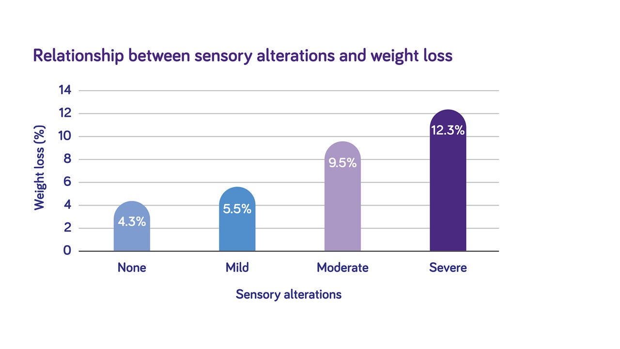 sensory-alterations-and-weight-loss
