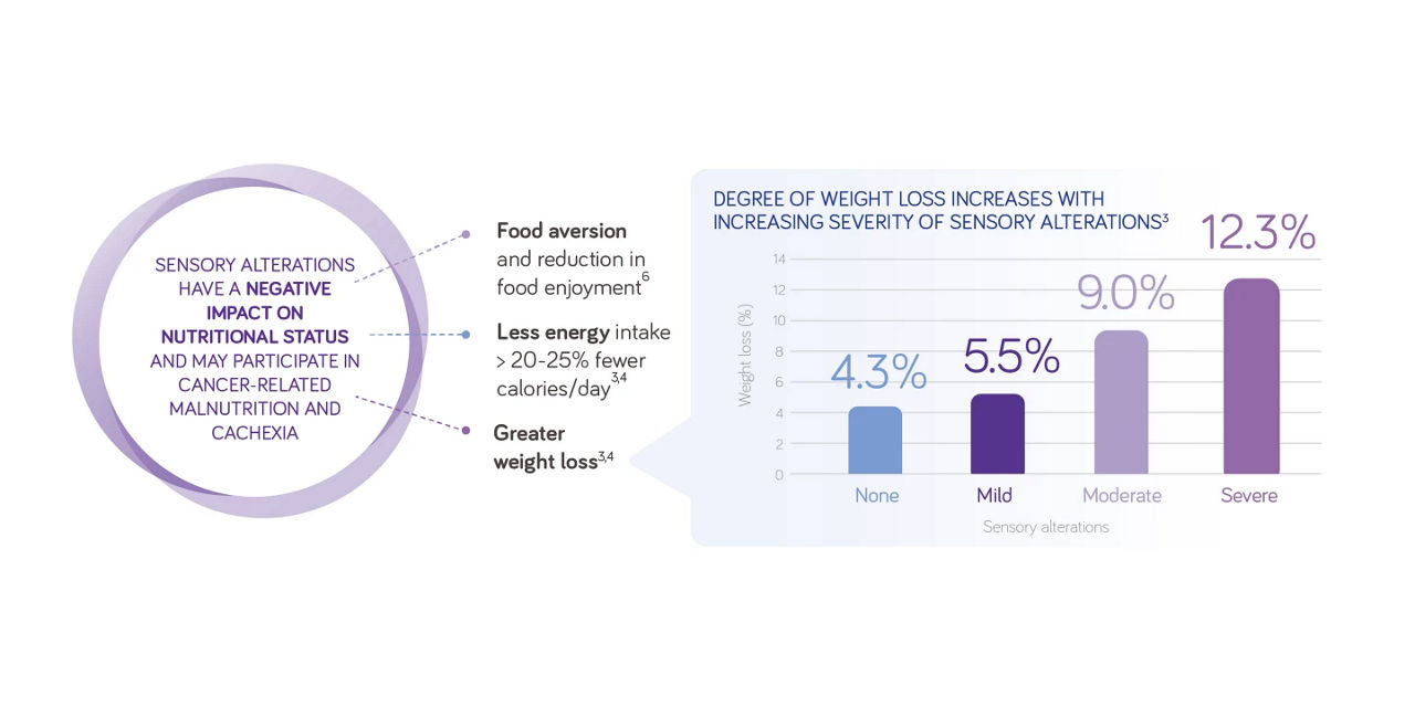 sensory-alterations-nutritional-impact