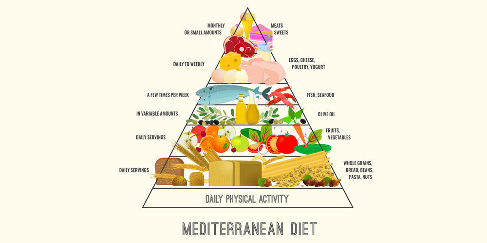 Mediterranean Diet inforgraphy