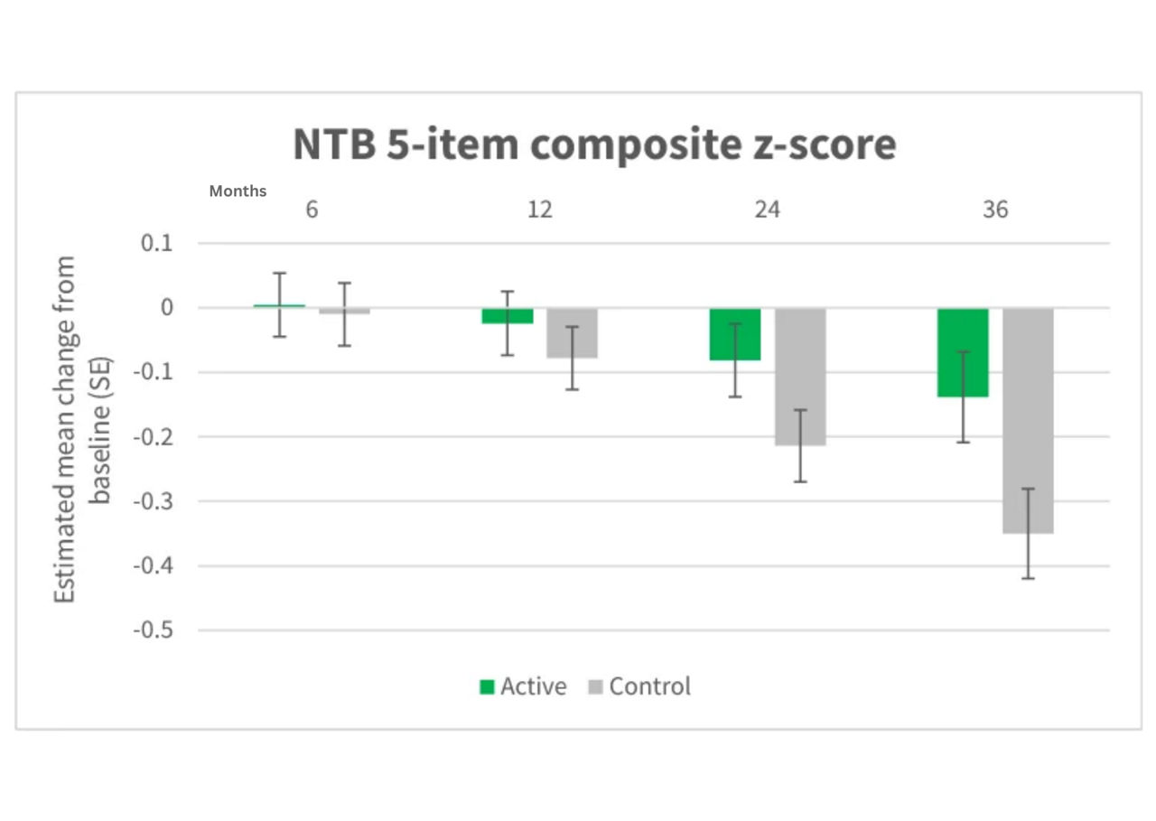 LipiDiDiet multinutrient clinical trial in Mild Cognitive Impairment - figure 1 graph 