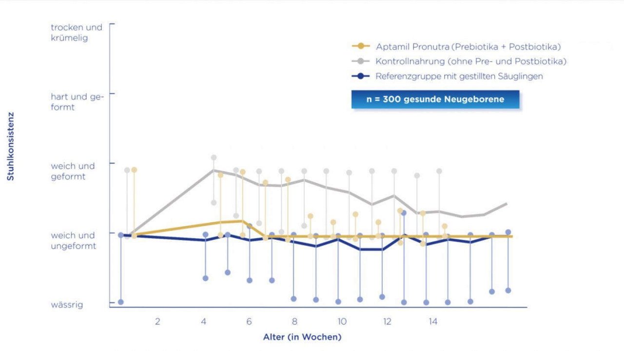 stuhlkonsistenz_von_saeuglingen_die_eine_saeuglingsnahrung_mit_pre-_und_postbiotika_erhielten_aehnelt_der_der_gestillten_referenzgruppe_herrera_et_al_2015_-1440x810_c-default
