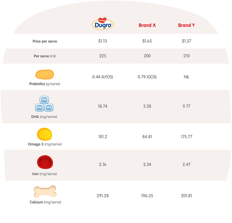 Nutrition and price comparison table - Dumex and other brands 