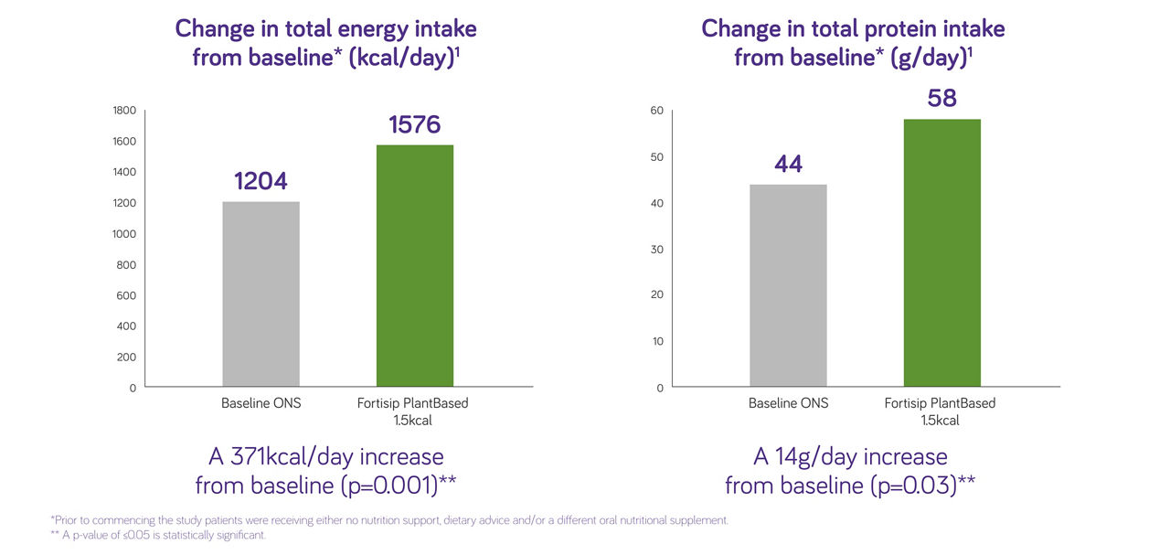 total-energy-and-protein-intake