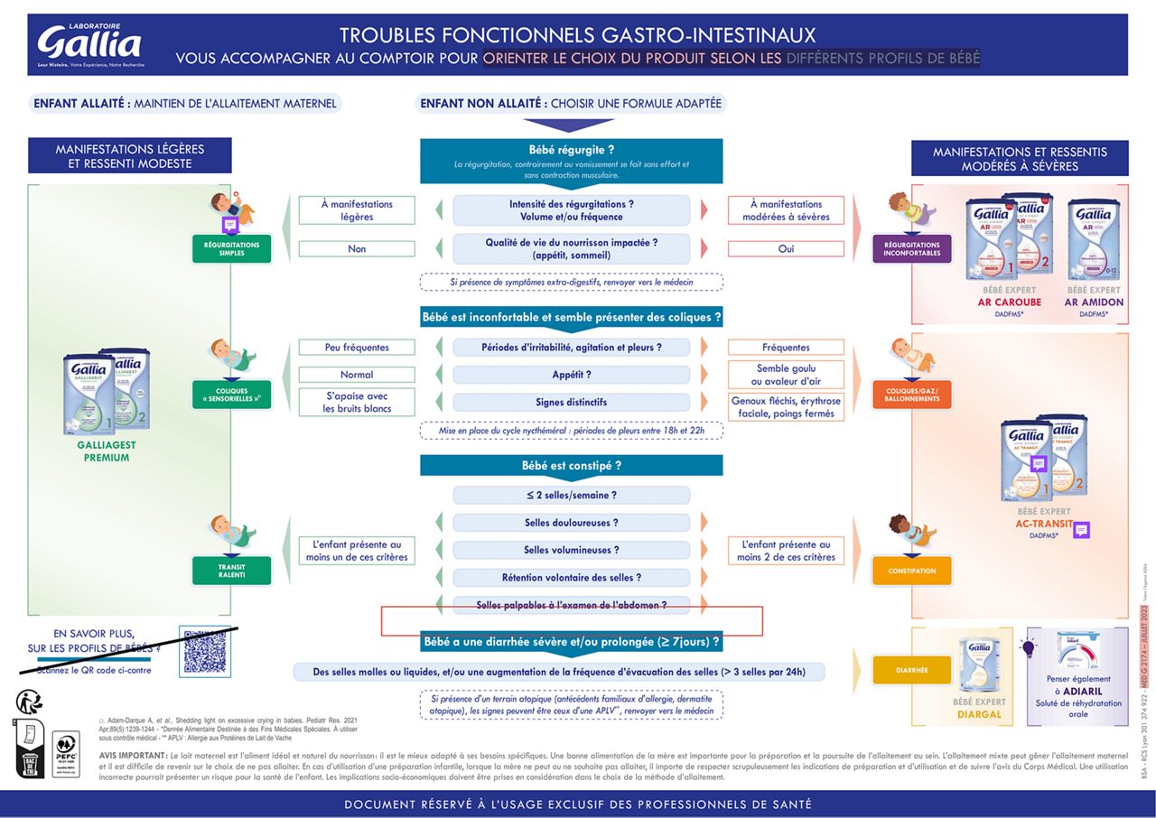 Poster Troubles Fonctionnels Gastro-Intestinaux
